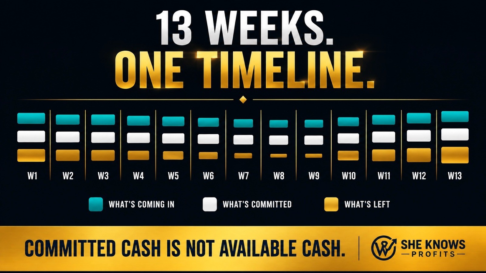 13 weeks, one timeline: what's coming in, what's committed, what's left